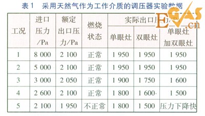 管道液化石油氣轉換天然氣戶內(nèi)調(diào)壓器研究