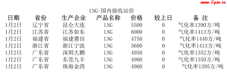 國(guó)內(nèi)<a href=http://www.minladys.com/e/tags/?tagname=LNG target=_blank class=infotextkey>LNG</a>接收站.png