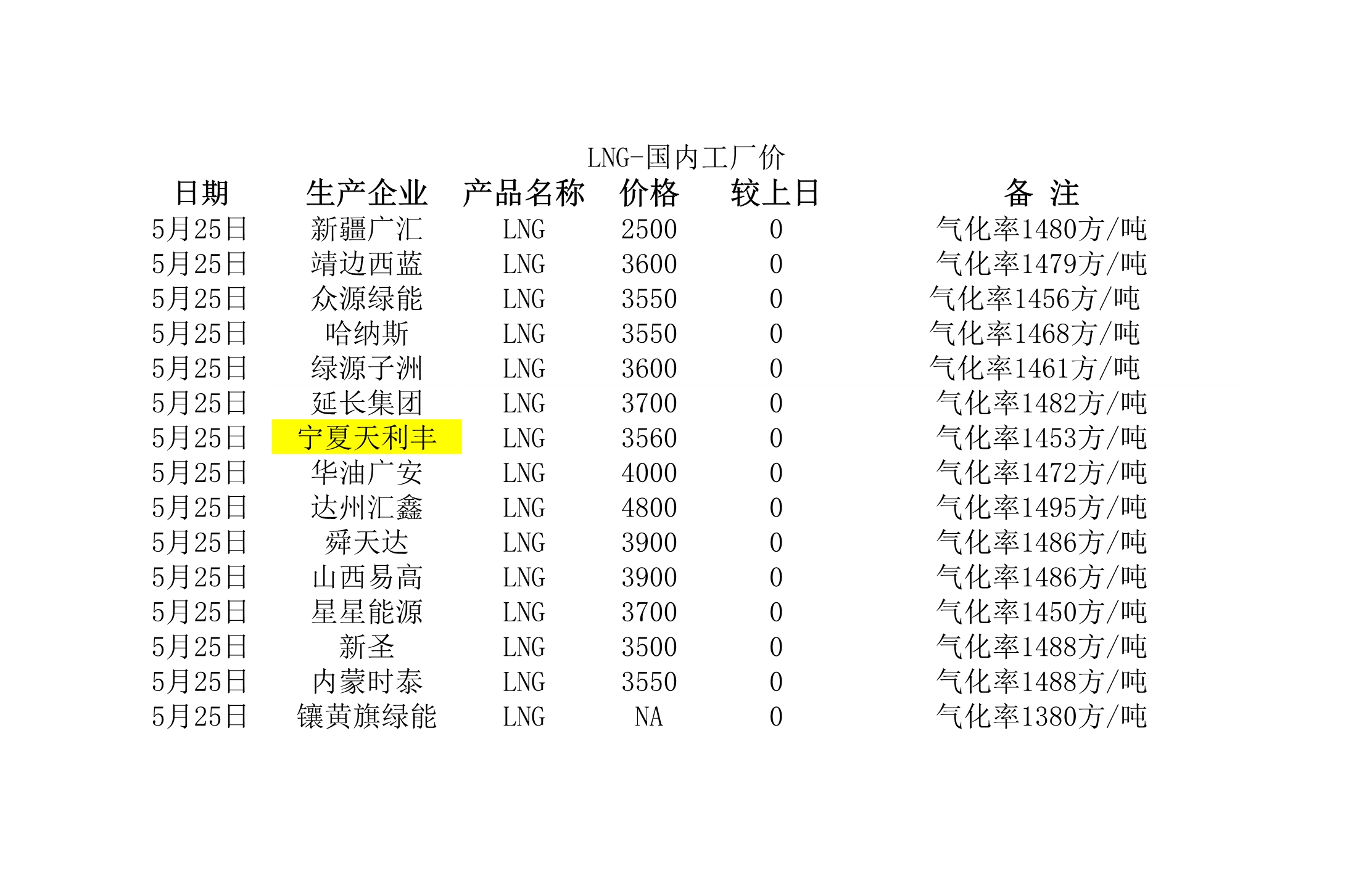 2018年5月25日國內(nèi)<a href=http://www.minladys.com/e/tags/?tagname=LNG target=_blank class=infotextkey>LNG</a>工廠價(jià).jpg