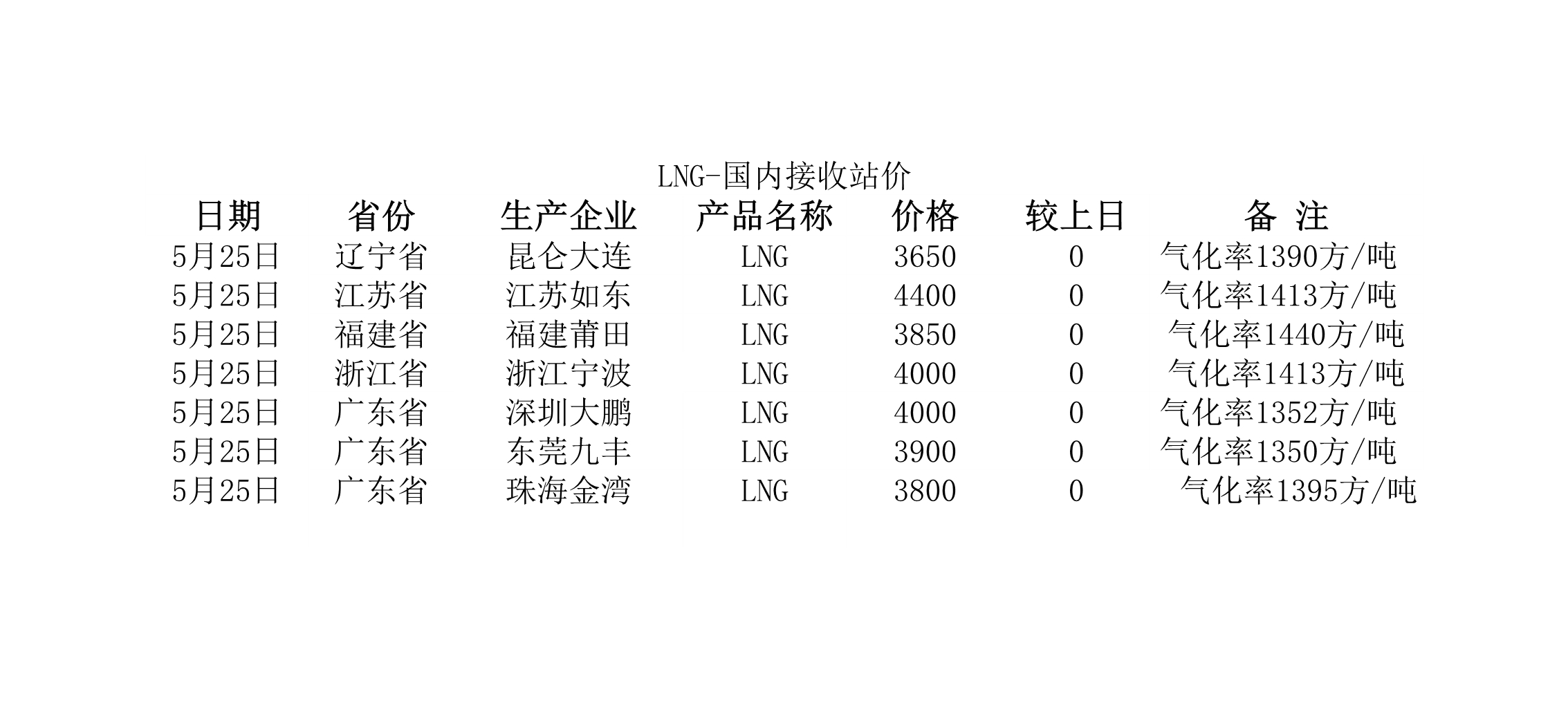2018年5月25日國內(nèi)<a href=http://www.minladys.com/e/tags/?tagname=LNG target=_blank class=infotextkey>LNG</a>接收站價(jià).jpg
