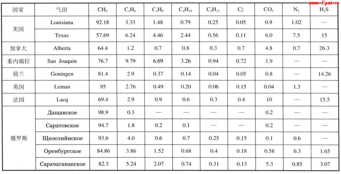 美國(guó)、加拿大、委內(nèi)瑞拉、荷蘭、英國(guó)、法國(guó)、俄羅斯氣田天然氣組成（體積分?jǐn)?shù)）.png