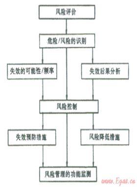 結(jié)合數(shù)字管道技術(shù)、管道完整性管理理念建立管道風(fēng)險管理系統(tǒng)