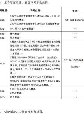 市場監(jiān)管總局關(guān)于特種設(shè)備行政許可有關(guān)事項(xiàng)的公告（【2019】3號(hào)）2019第3號(hào)特種設(shè)備生產(chǎn)單位許可目錄、特種設(shè)備檢驗(yàn)檢測人員資格認(rèn)定項(xiàng)目、特種設(shè)備作業(yè)人員資格認(rèn)定分類與項(xiàng)目