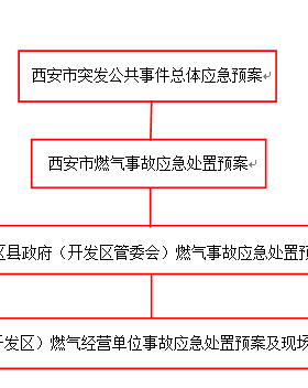 《西安市燃?xì)馐鹿蕬?yīng)急處置預(yù)案(2018年修訂稿)》
