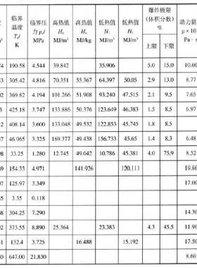天然氣主要組分在標準狀態(tài)下的氣體常數(shù)、密度、臨界溫度、高低熱值、爆炸極限、運動粘度、低壓比熱容等物理化學性質(zhì)