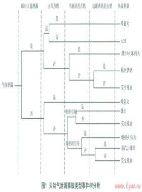城市中高壓燃?xì)夤艿佬孤?、火?zāi)事故風(fēng)險分析