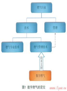 數(shù)字燃?xì)獾母拍?、范疇、理論及核心技術(shù)
