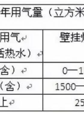 北京明起天然氣調(diào)價(jià)啦！每立方米上調(diào)3毛5