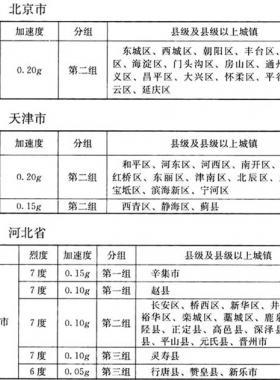 我國主要城鎮(zhèn)抗震設(shè)防烈度、設(shè)計(jì)基本地震加速度和設(shè)計(jì)地震分組