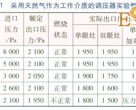 管道液化石油氣轉換天然氣戶內(nèi)調(diào)壓器研究