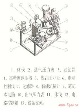 電腦控制天然氣管道、儲(chǔ)氣設(shè)施置換和浸灌裝置“置換速度與置換終端狀態(tài)分析”