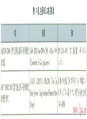 燃氣用具連接用不銹鋼波紋軟管國內(nèi)外相關(guān)標(biāo)準(zhǔn)比較及淺析