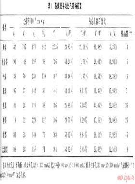 華北地區(qū)各類煤儲層孔隙、吸附特征及試井成果分析