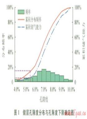 低孔、低滲致密砂巖儲層物性下限值的確定