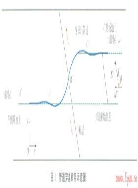 跨斷層區(qū)X80鋼管道受壓時的設(shè)計(jì)應(yīng)變預(yù)測
