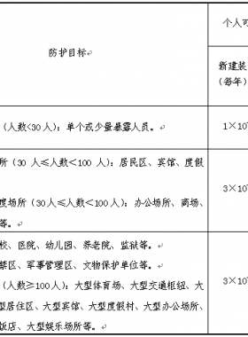 《危險(xiǎn)化學(xué)品生產(chǎn)、儲(chǔ)存裝置個(gè)人可接受風(fēng)險(xiǎn)標(biāo)準(zhǔn)和社會(huì)可接受風(fēng)險(xiǎn)標(biāo)準(zhǔn)(試行)》(國(guó)家安全監(jiān)管總局公告2014年第13號(hào))